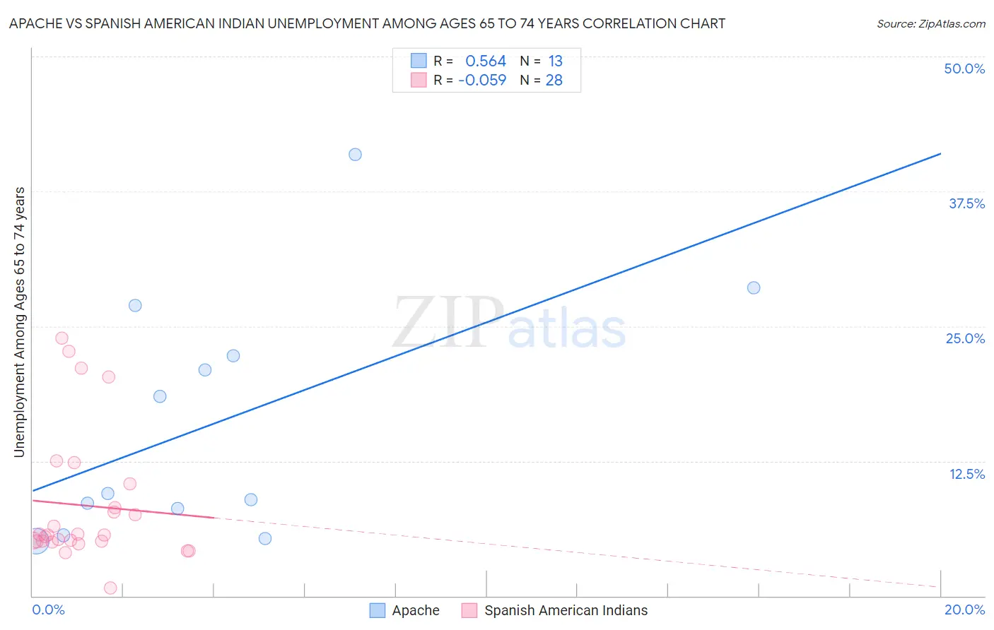 Apache vs Spanish American Indian Unemployment Among Ages 65 to 74 years