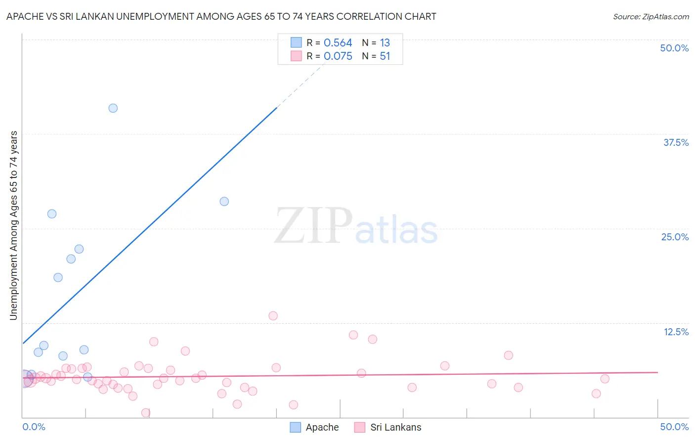 Apache vs Sri Lankan Unemployment Among Ages 65 to 74 years