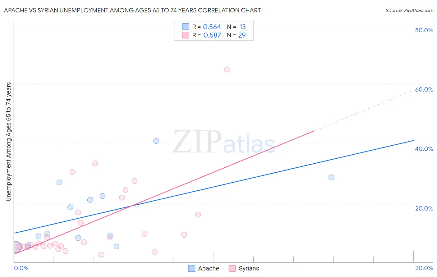 Apache vs Syrian Unemployment Among Ages 65 to 74 years