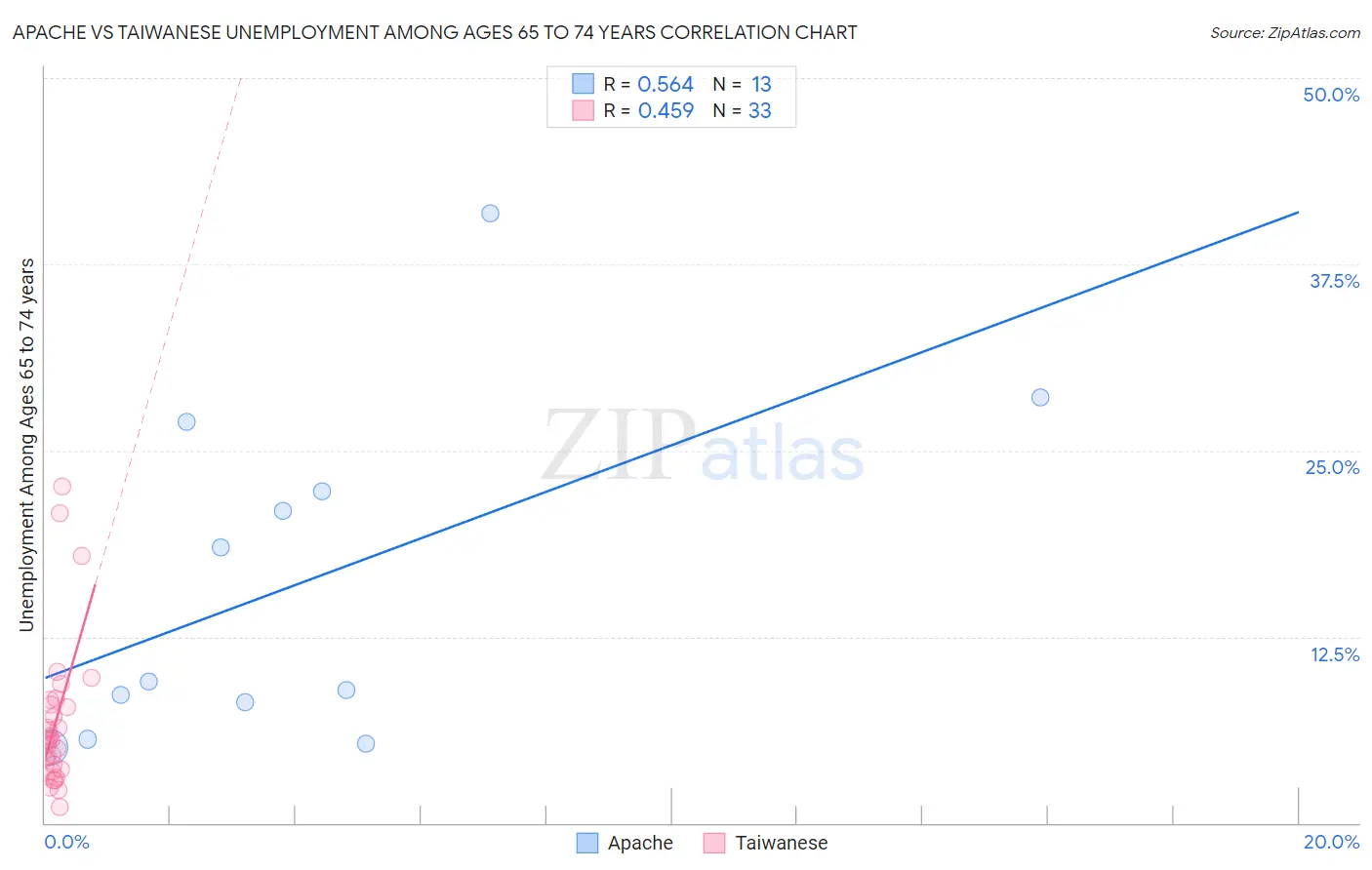 Apache vs Taiwanese Unemployment Among Ages 65 to 74 years