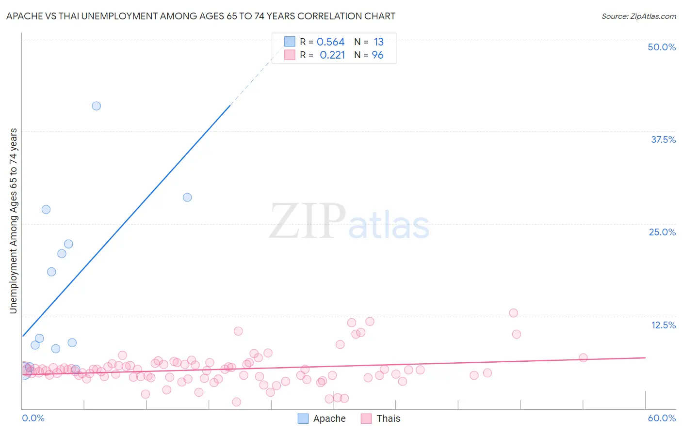 Apache vs Thai Unemployment Among Ages 65 to 74 years