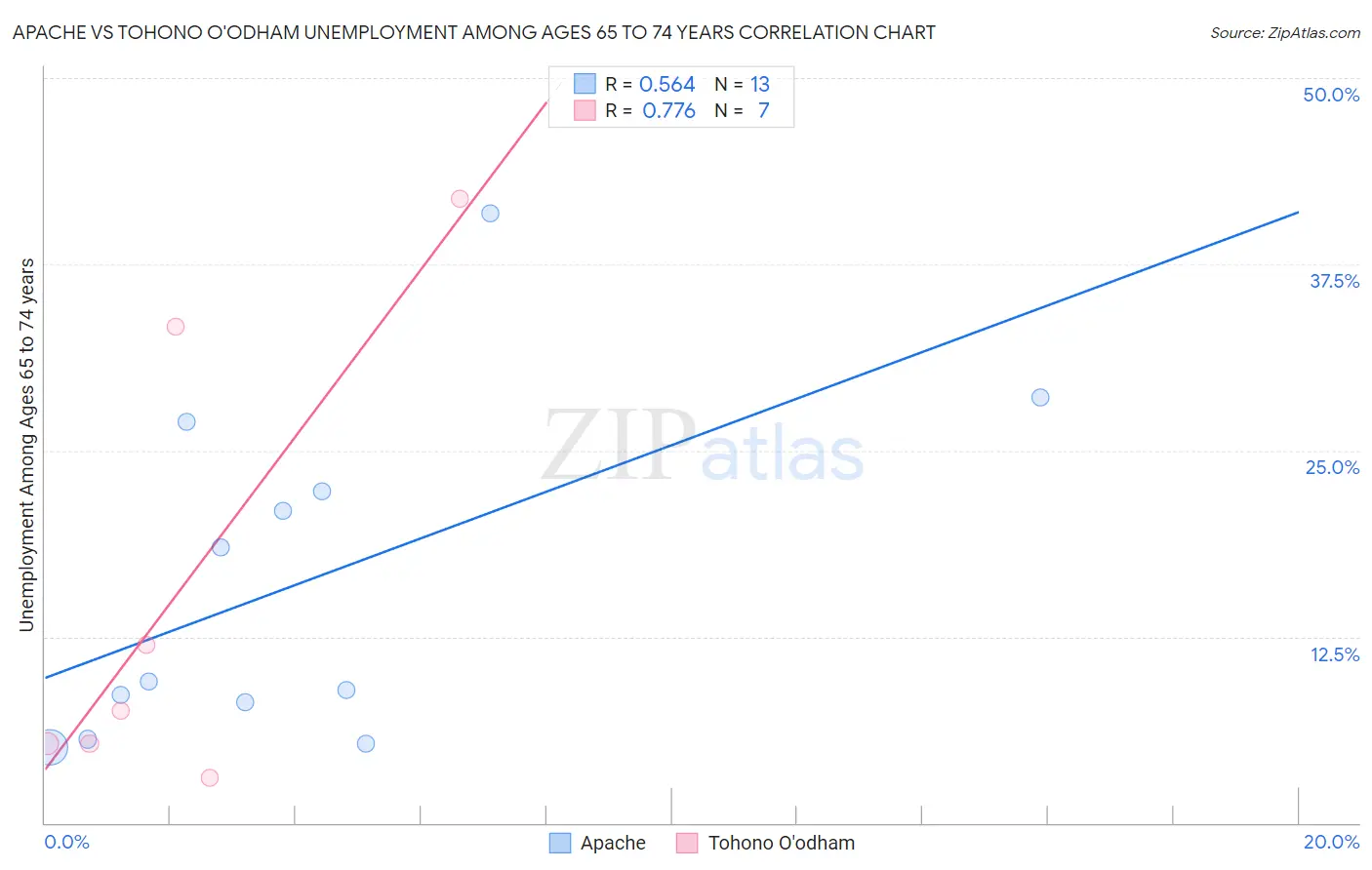 Apache vs Tohono O'odham Unemployment Among Ages 65 to 74 years