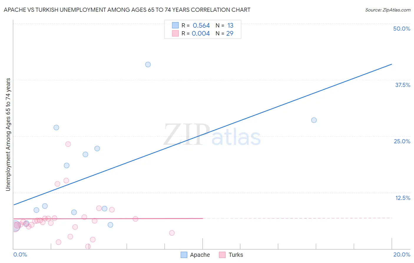 Apache vs Turkish Unemployment Among Ages 65 to 74 years