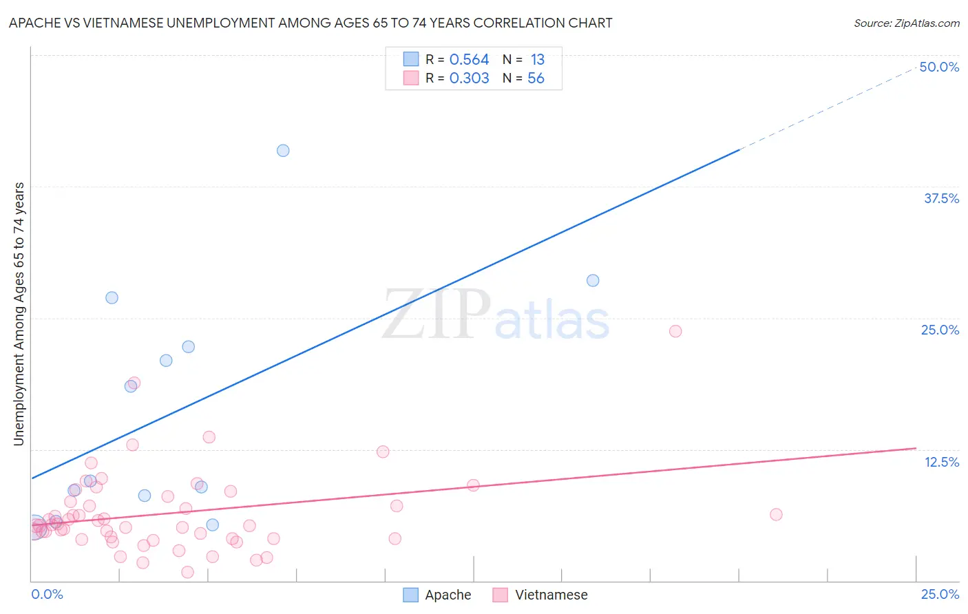 Apache vs Vietnamese Unemployment Among Ages 65 to 74 years