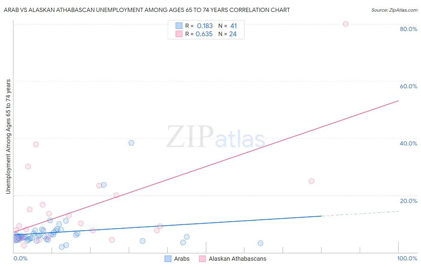 Arab vs Alaskan Athabascan Unemployment Among Ages 65 to 74 years