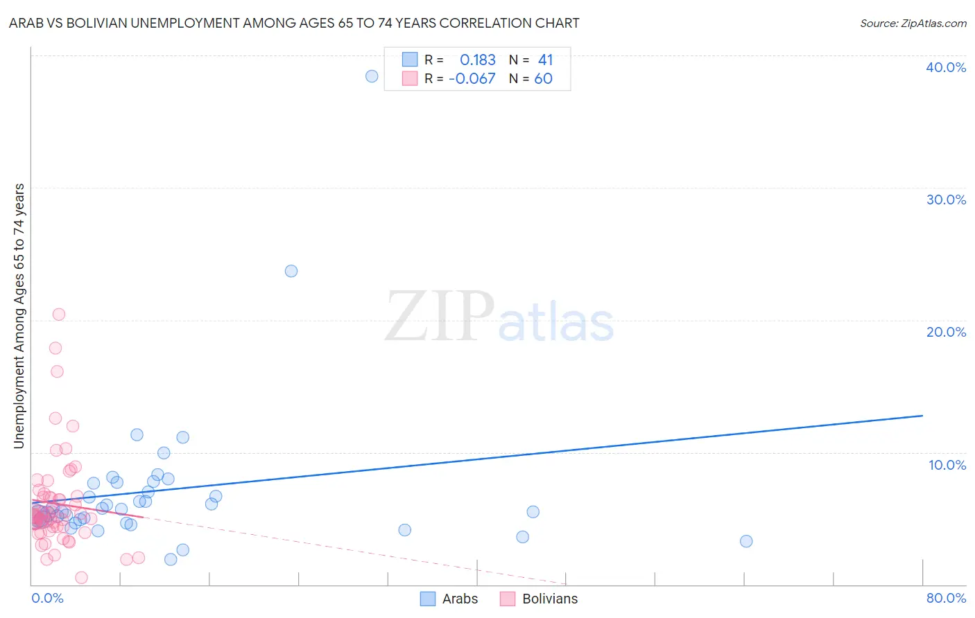 Arab vs Bolivian Unemployment Among Ages 65 to 74 years