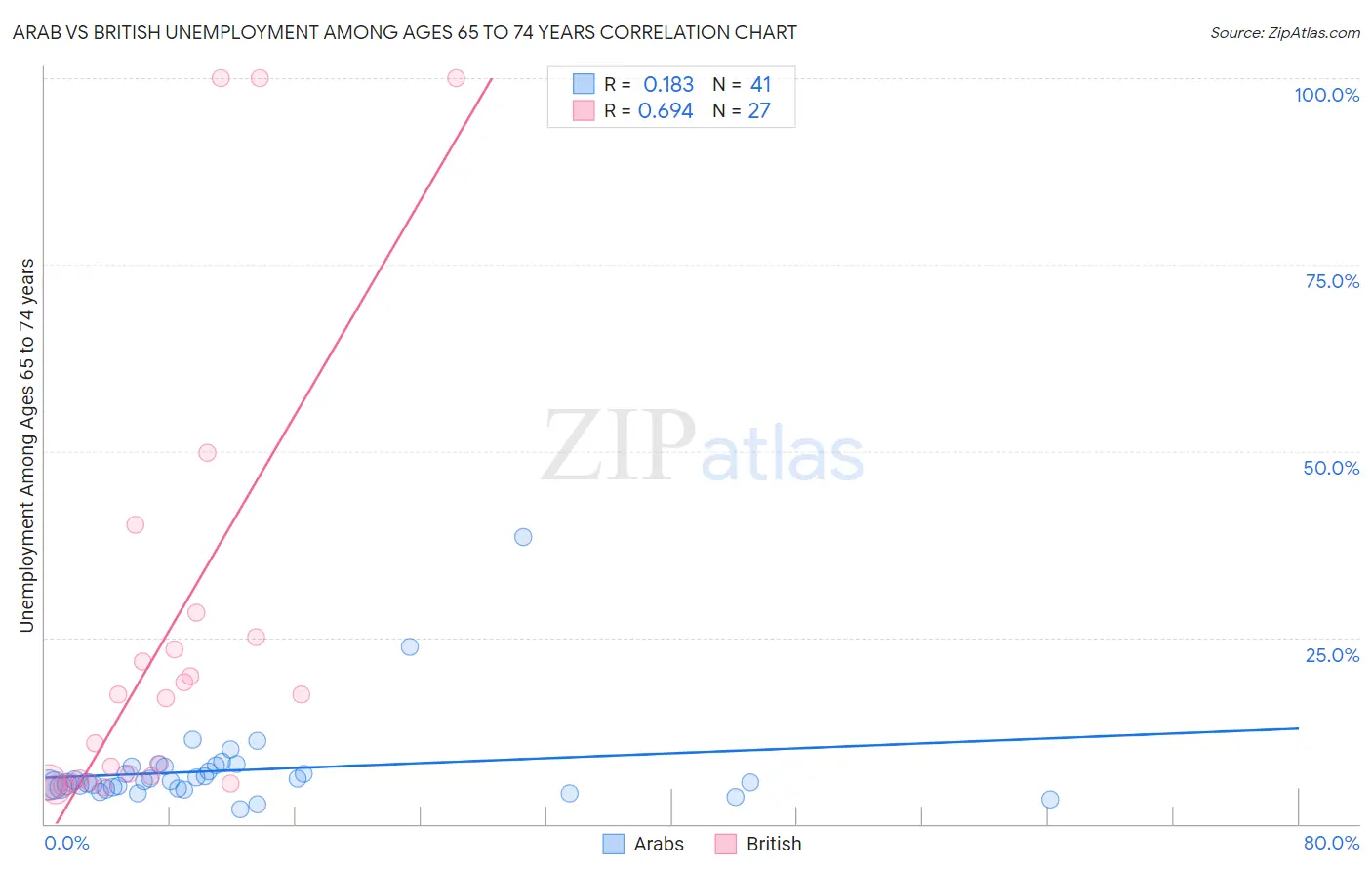 Arab vs British Unemployment Among Ages 65 to 74 years