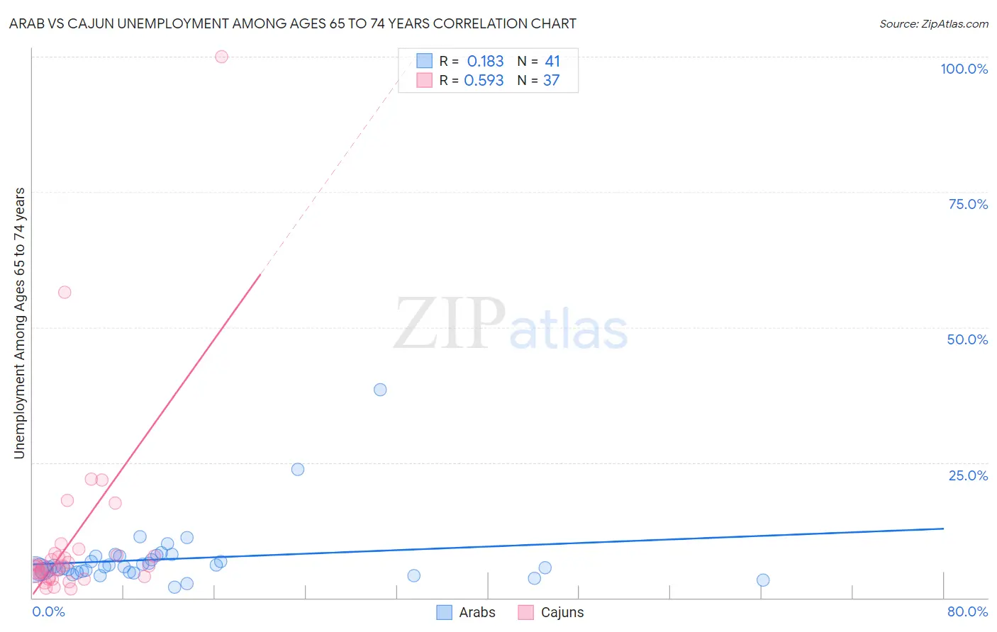 Arab vs Cajun Unemployment Among Ages 65 to 74 years