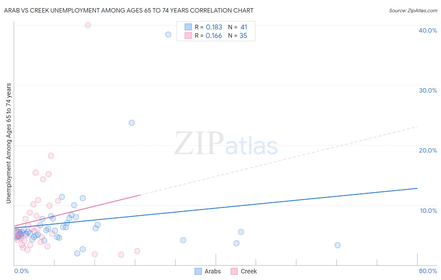 Arab vs Creek Unemployment Among Ages 65 to 74 years