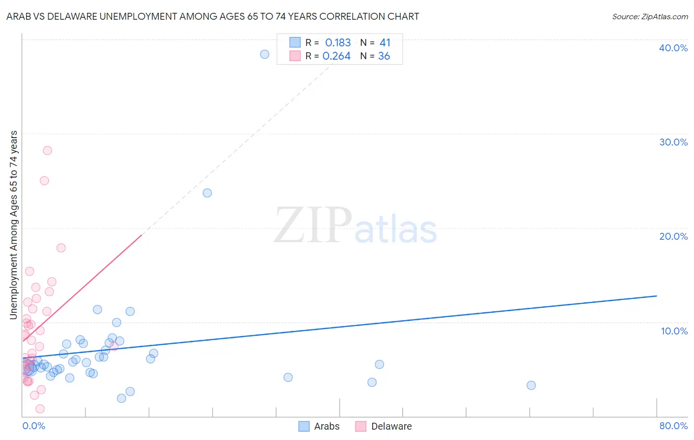 Arab vs Delaware Unemployment Among Ages 65 to 74 years