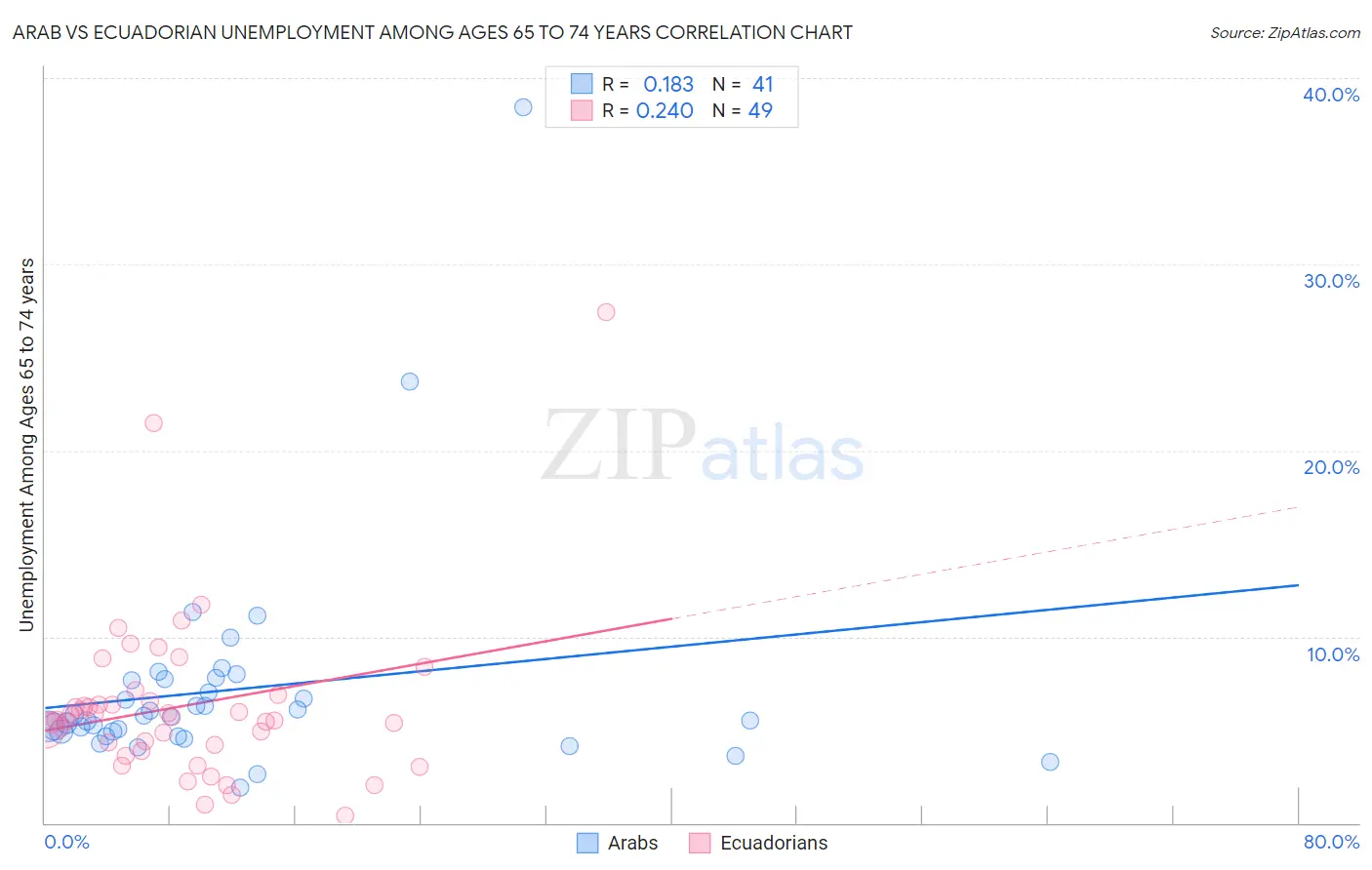 Arab vs Ecuadorian Unemployment Among Ages 65 to 74 years