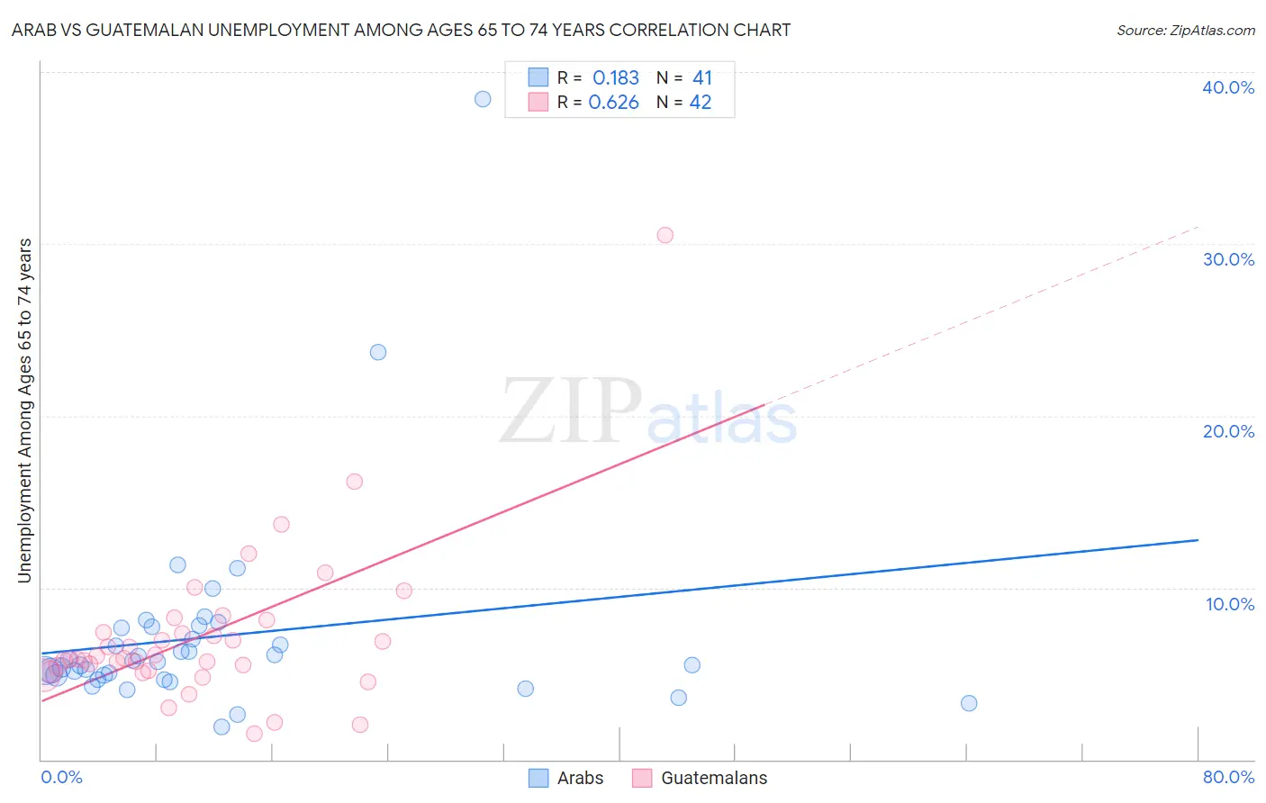 Arab vs Guatemalan Unemployment Among Ages 65 to 74 years