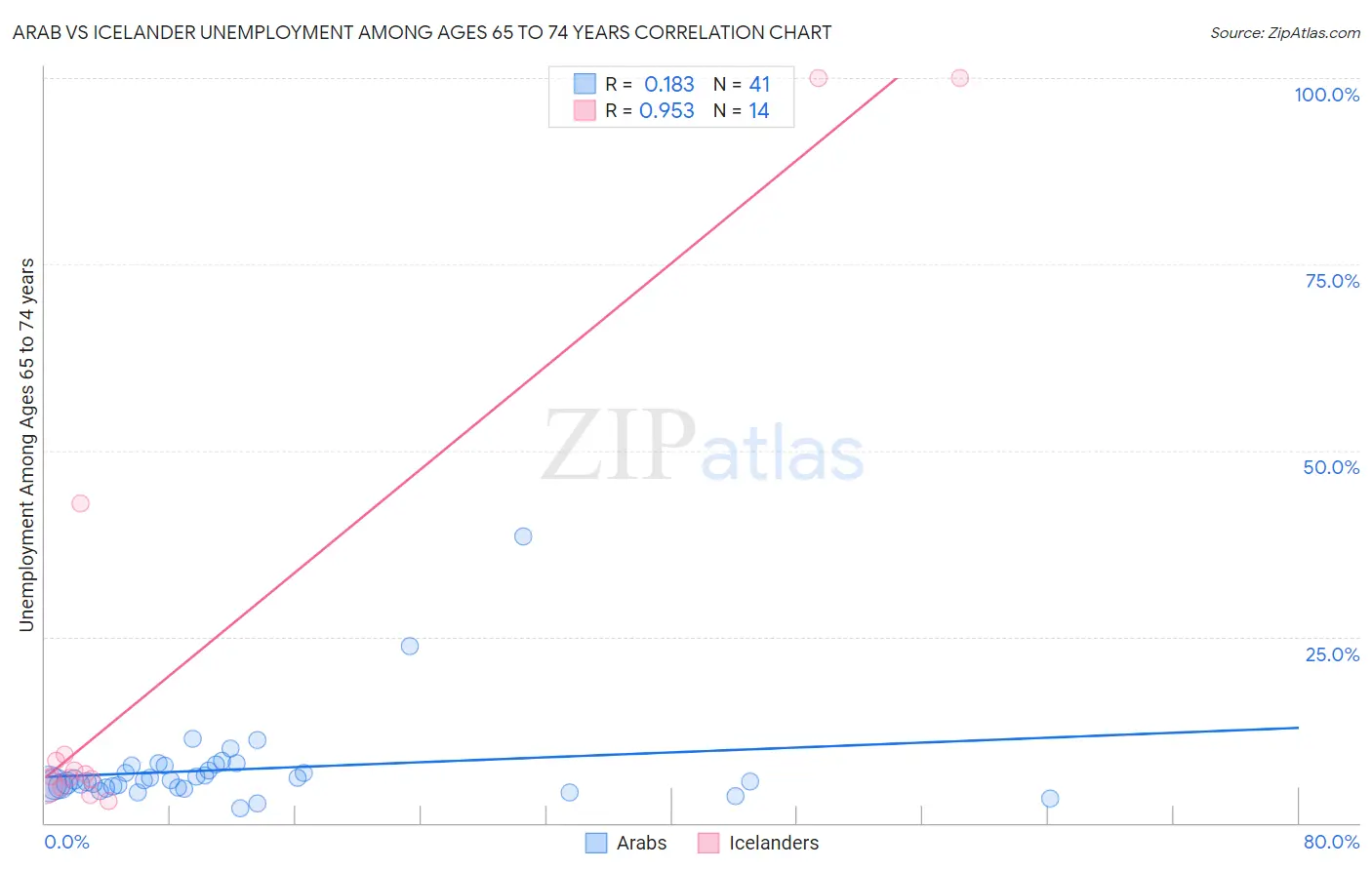 Arab vs Icelander Unemployment Among Ages 65 to 74 years