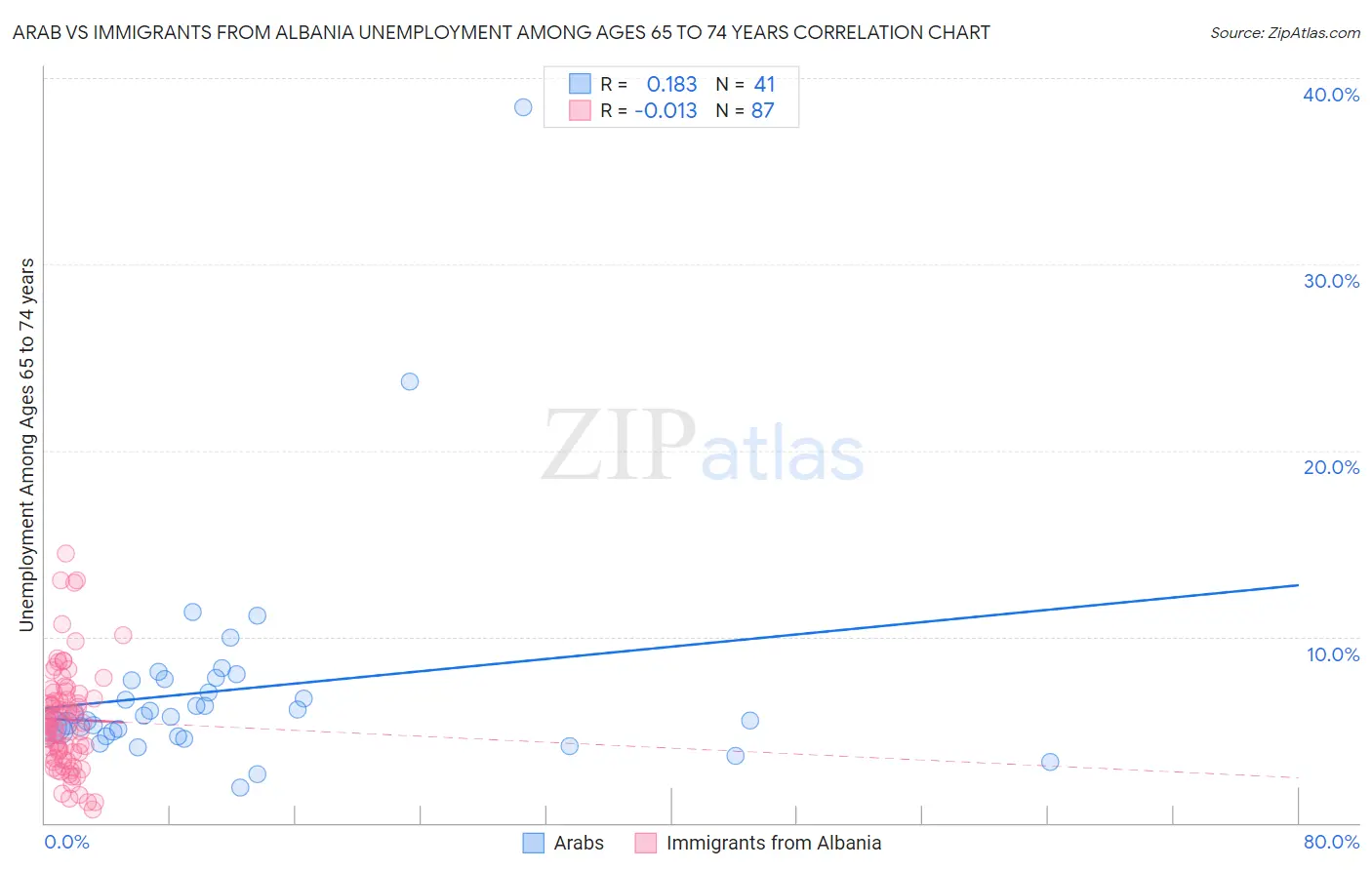 Arab vs Immigrants from Albania Unemployment Among Ages 65 to 74 years