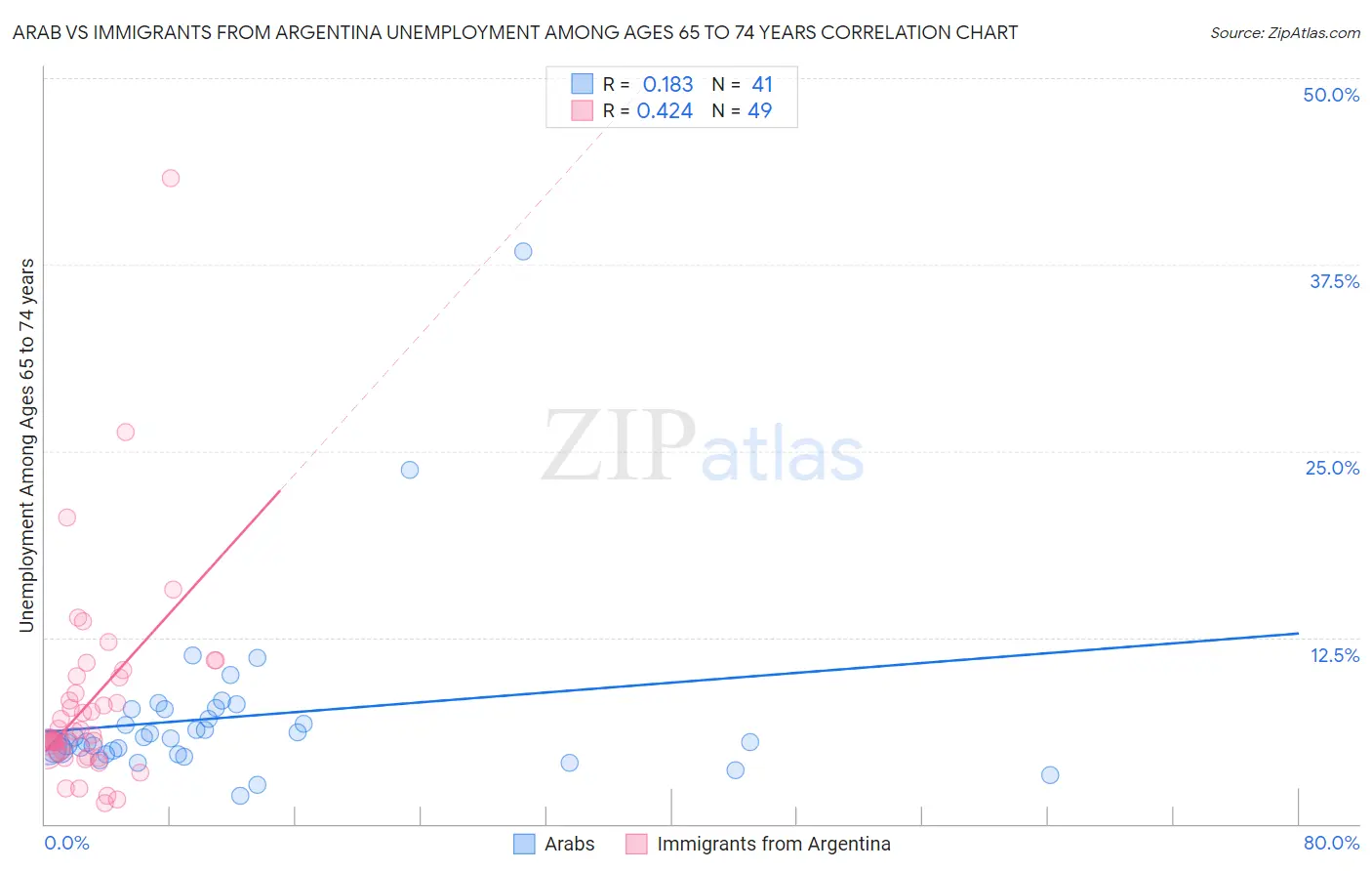 Arab vs Immigrants from Argentina Unemployment Among Ages 65 to 74 years