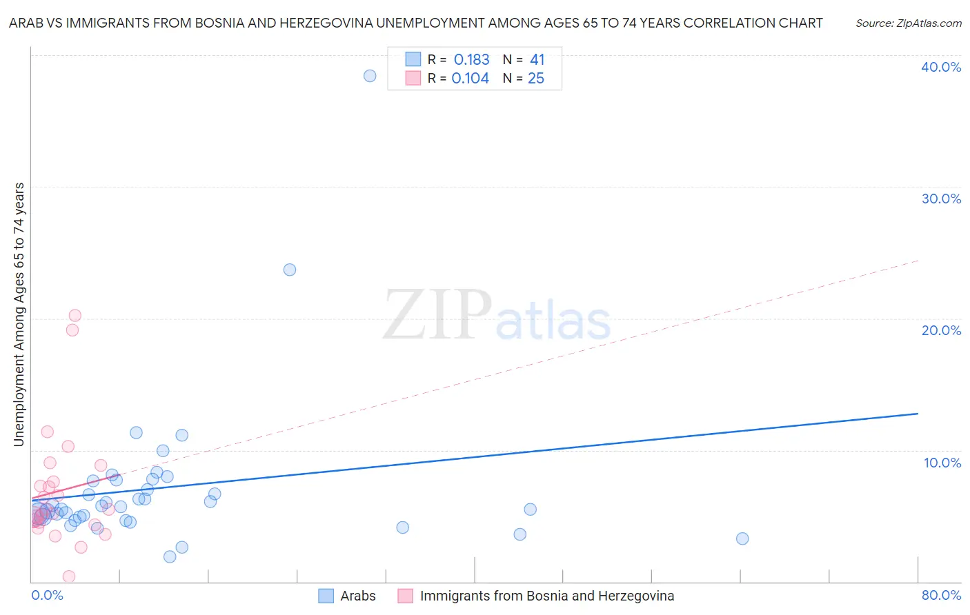 Arab vs Immigrants from Bosnia and Herzegovina Unemployment Among Ages 65 to 74 years