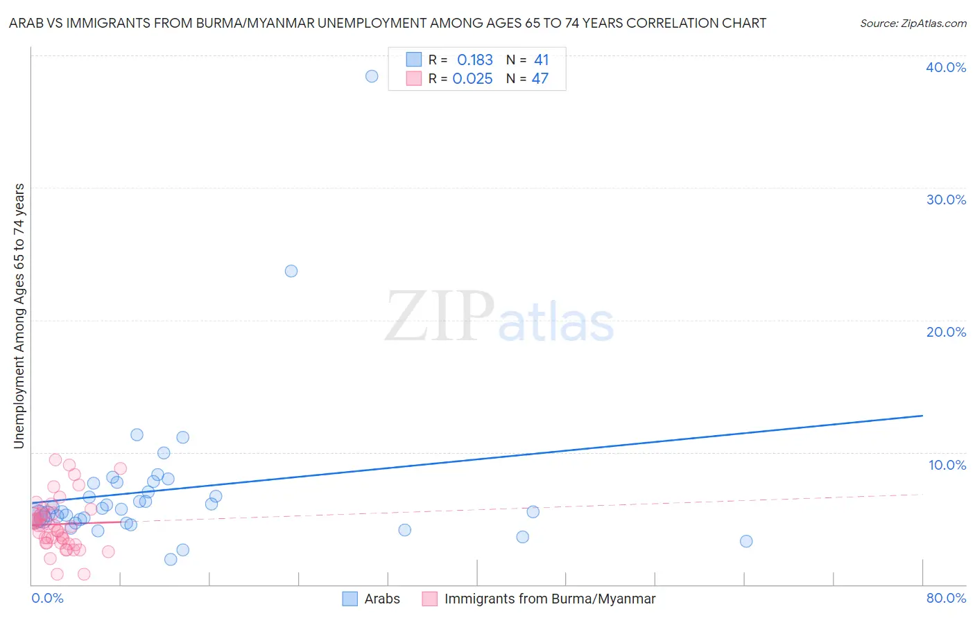 Arab vs Immigrants from Burma/Myanmar Unemployment Among Ages 65 to 74 years