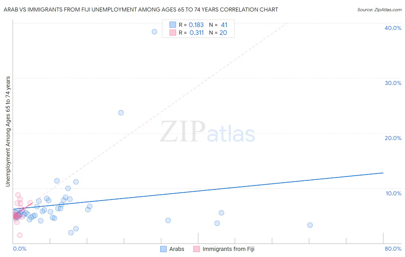 Arab vs Immigrants from Fiji Unemployment Among Ages 65 to 74 years