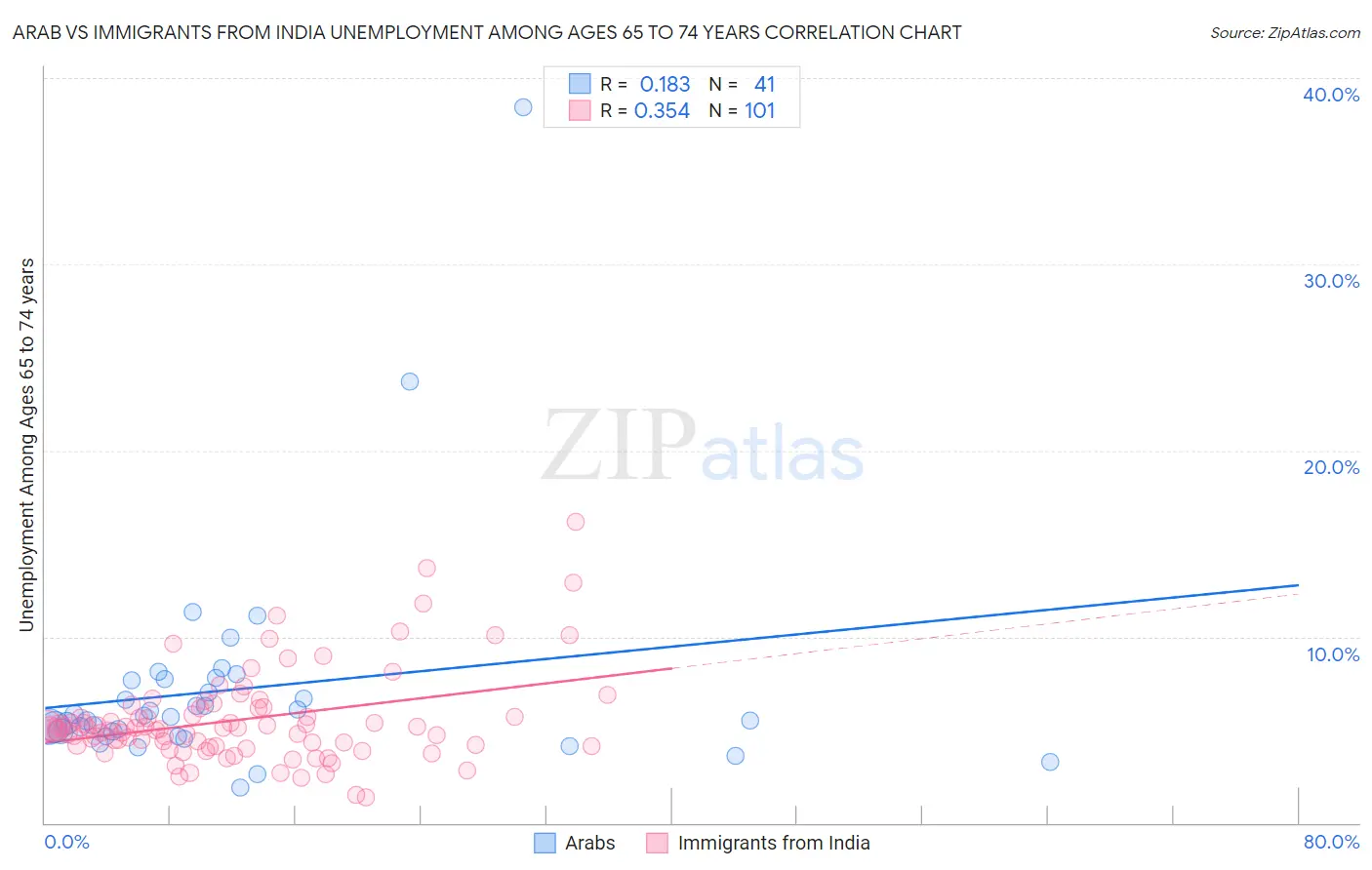 Arab vs Immigrants from India Unemployment Among Ages 65 to 74 years