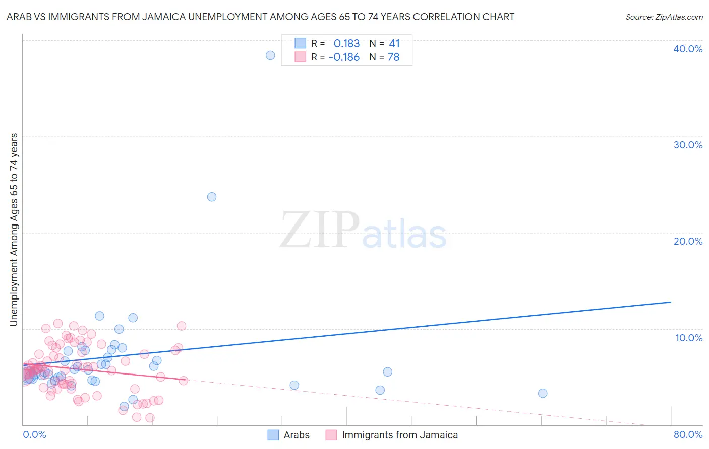 Arab vs Immigrants from Jamaica Unemployment Among Ages 65 to 74 years