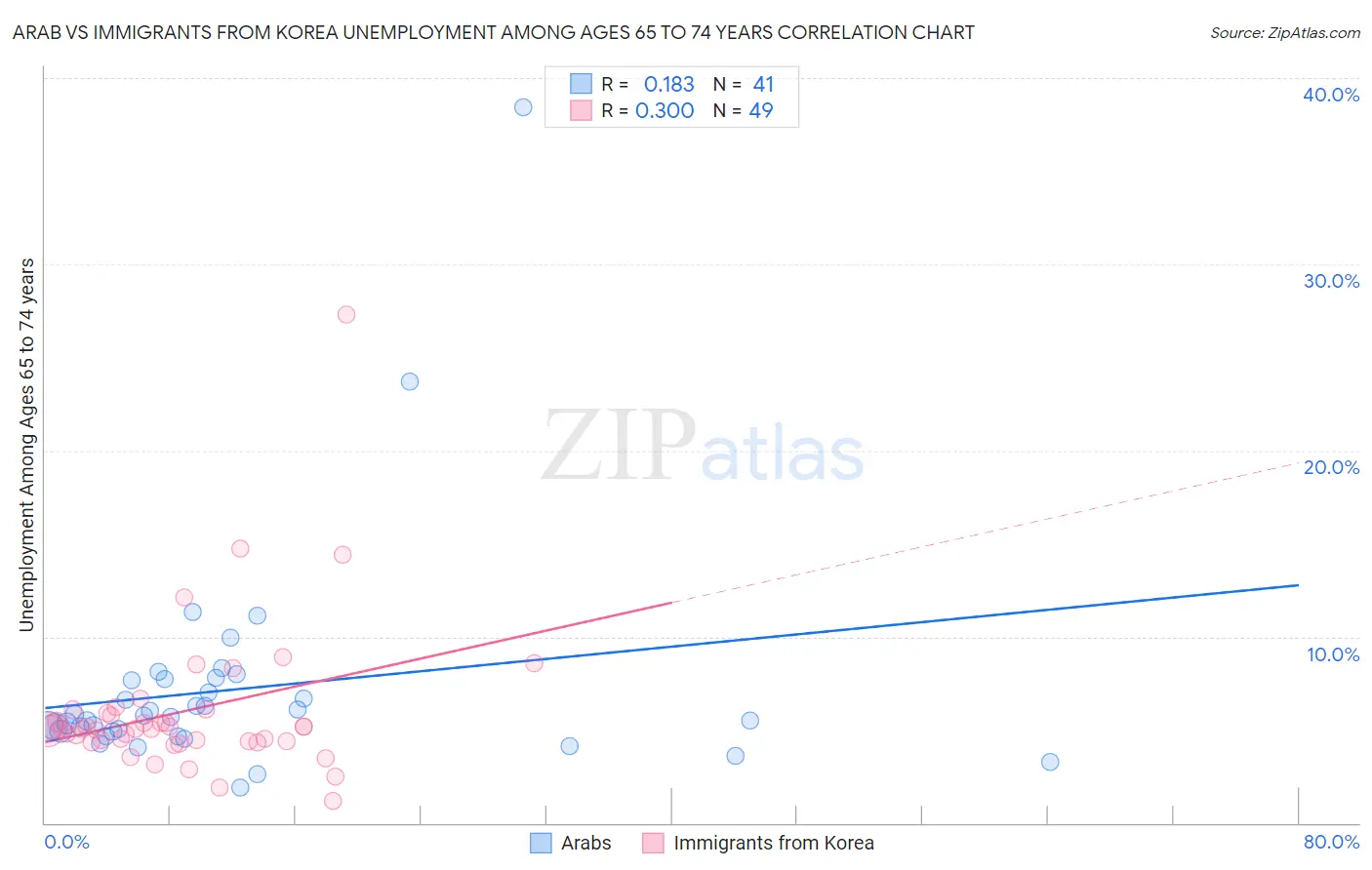 Arab vs Immigrants from Korea Unemployment Among Ages 65 to 74 years