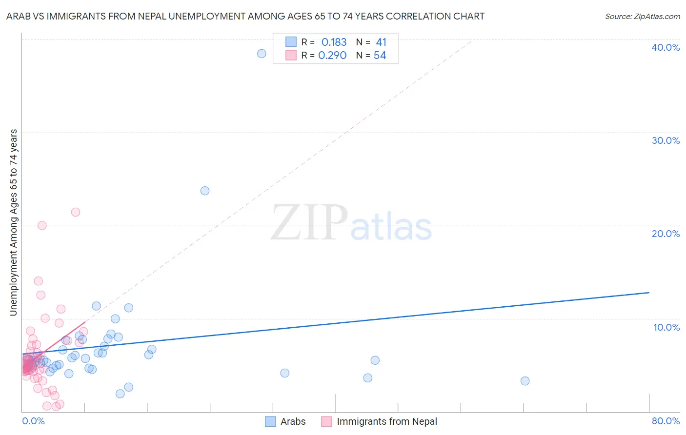 Arab vs Immigrants from Nepal Unemployment Among Ages 65 to 74 years