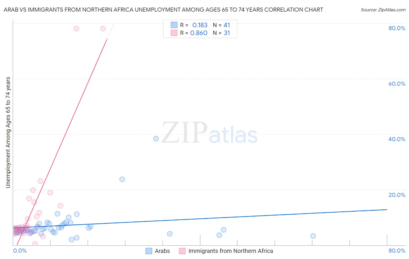 Arab vs Immigrants from Northern Africa Unemployment Among Ages 65 to 74 years