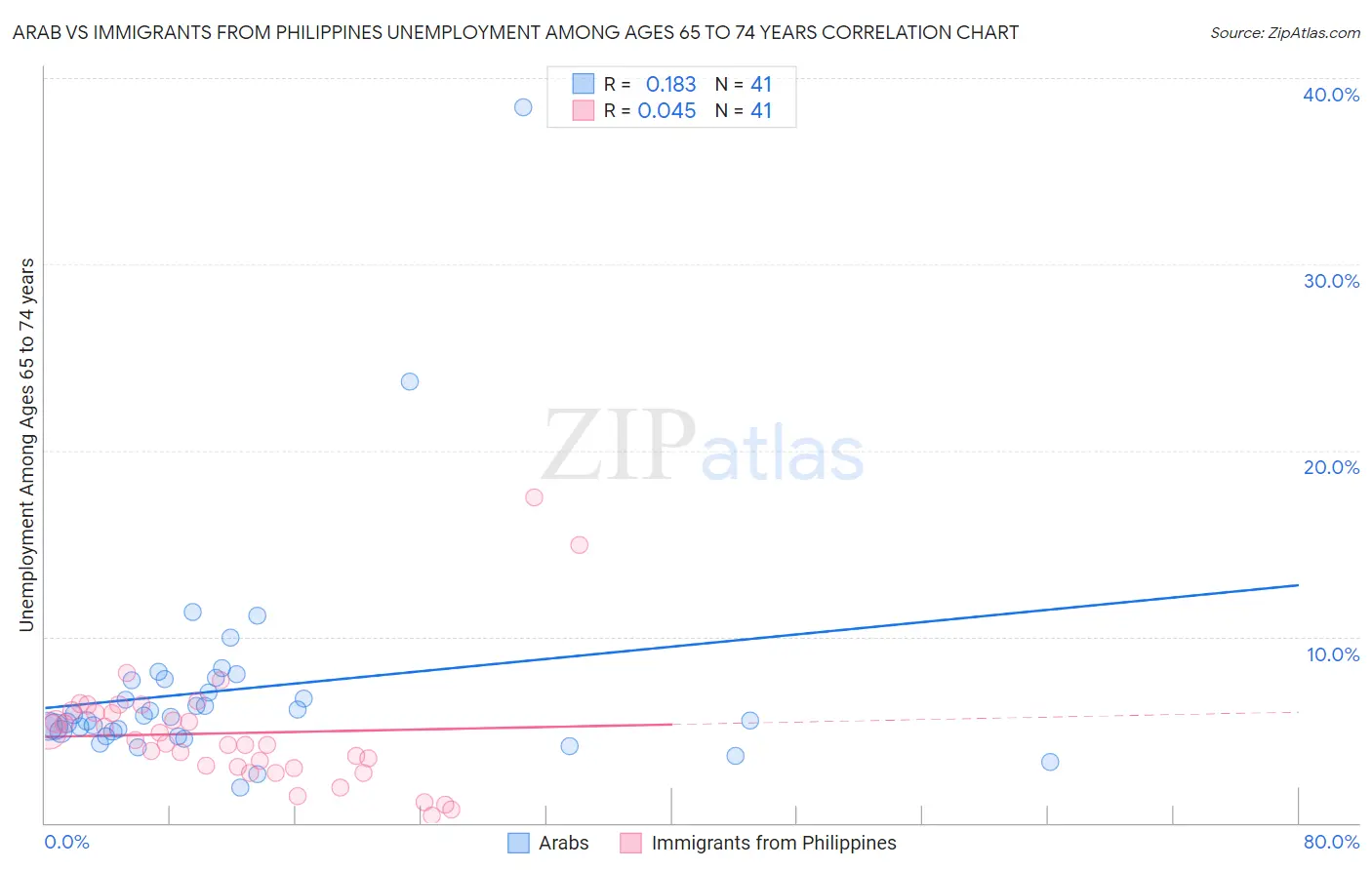 Arab vs Immigrants from Philippines Unemployment Among Ages 65 to 74 years