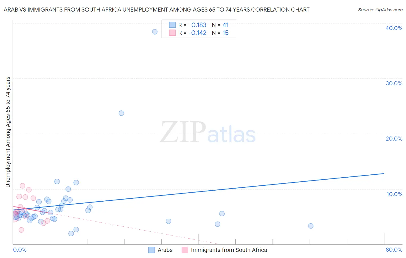 Arab vs Immigrants from South Africa Unemployment Among Ages 65 to 74 years