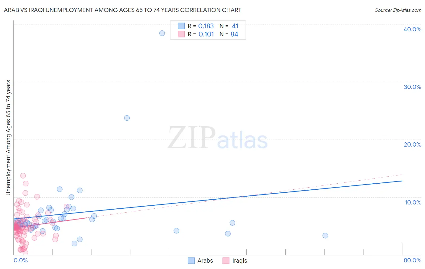 Arab vs Iraqi Unemployment Among Ages 65 to 74 years