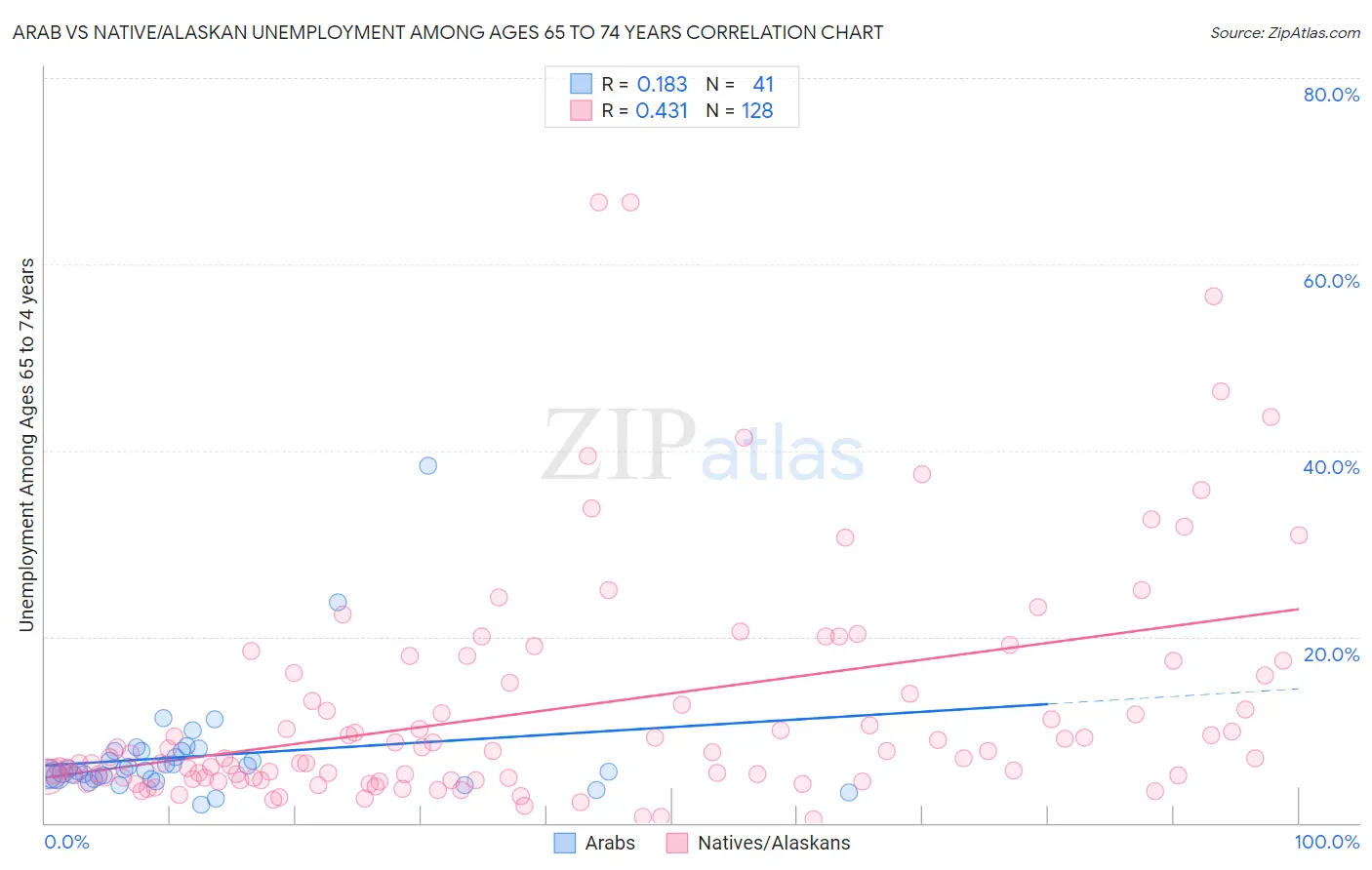 Arab vs Native/Alaskan Unemployment Among Ages 65 to 74 years