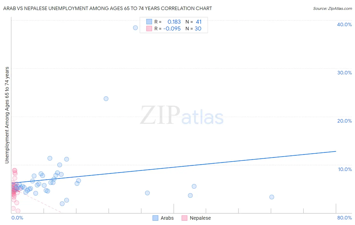 Arab vs Nepalese Unemployment Among Ages 65 to 74 years