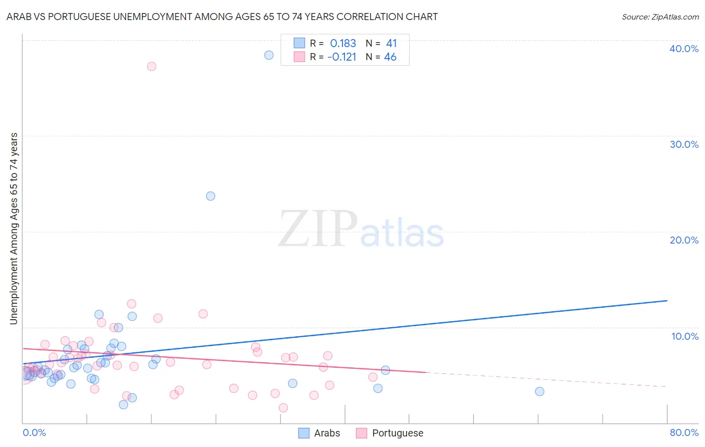 Arab vs Portuguese Unemployment Among Ages 65 to 74 years