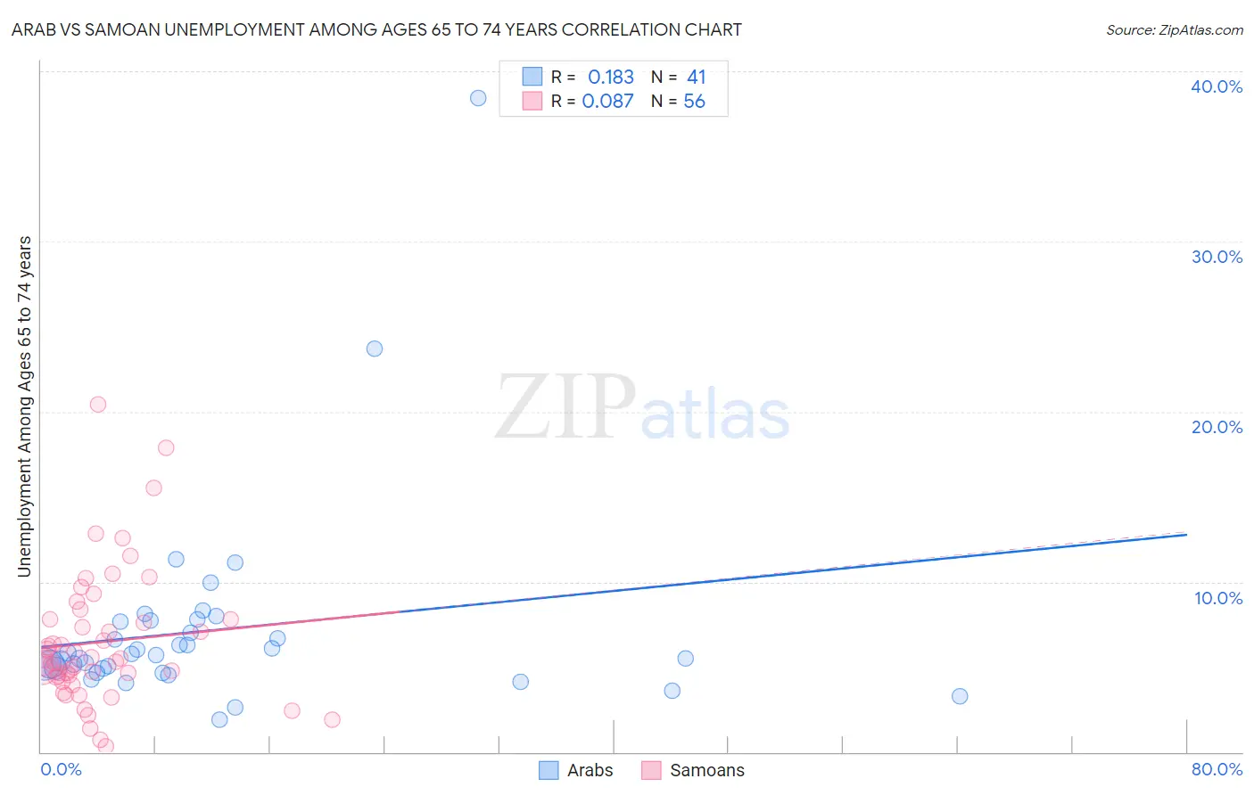 Arab vs Samoan Unemployment Among Ages 65 to 74 years