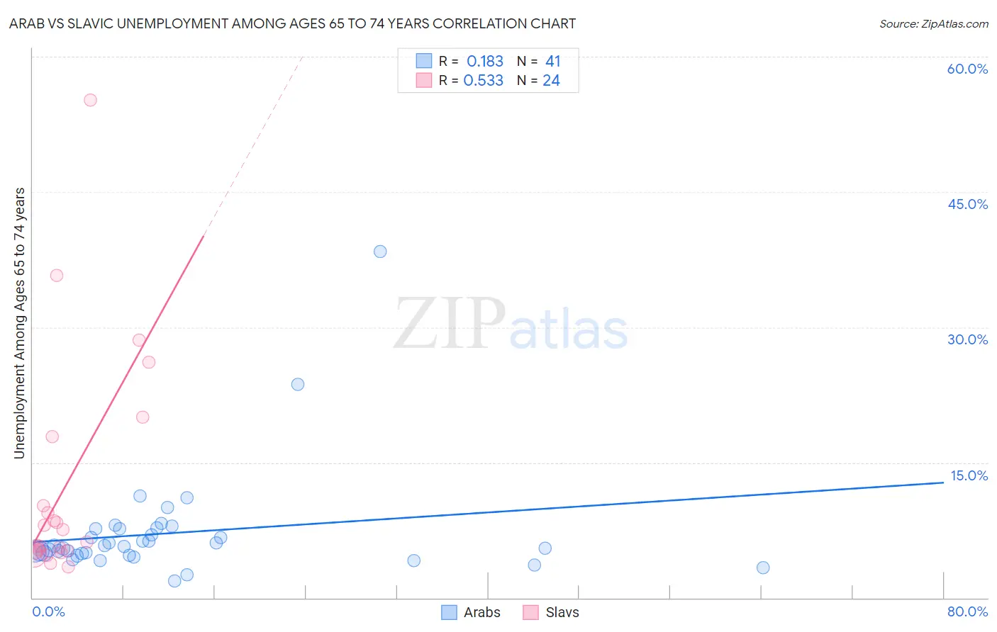 Arab vs Slavic Unemployment Among Ages 65 to 74 years