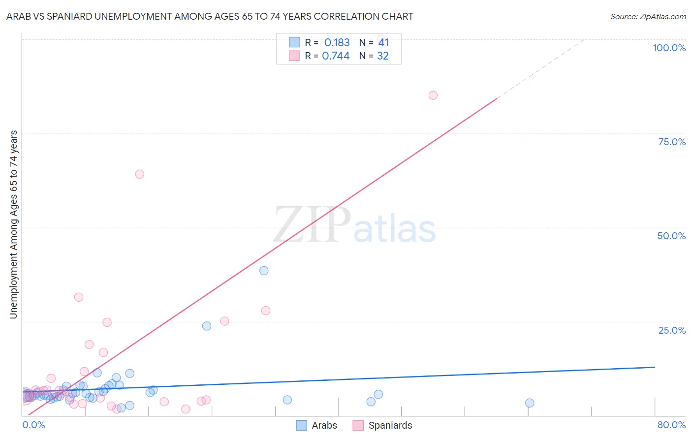 Arab vs Spaniard Unemployment Among Ages 65 to 74 years