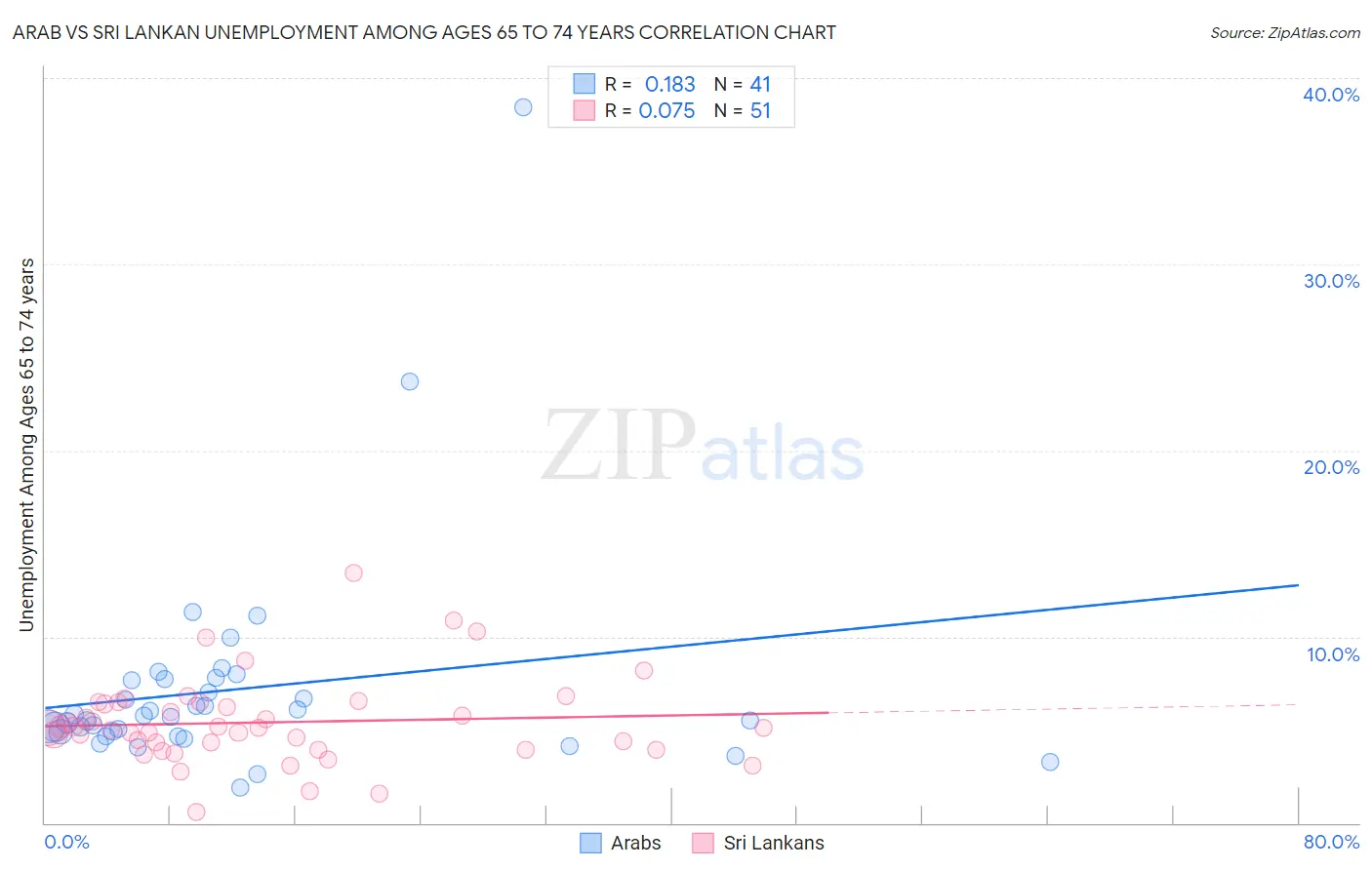 Arab vs Sri Lankan Unemployment Among Ages 65 to 74 years