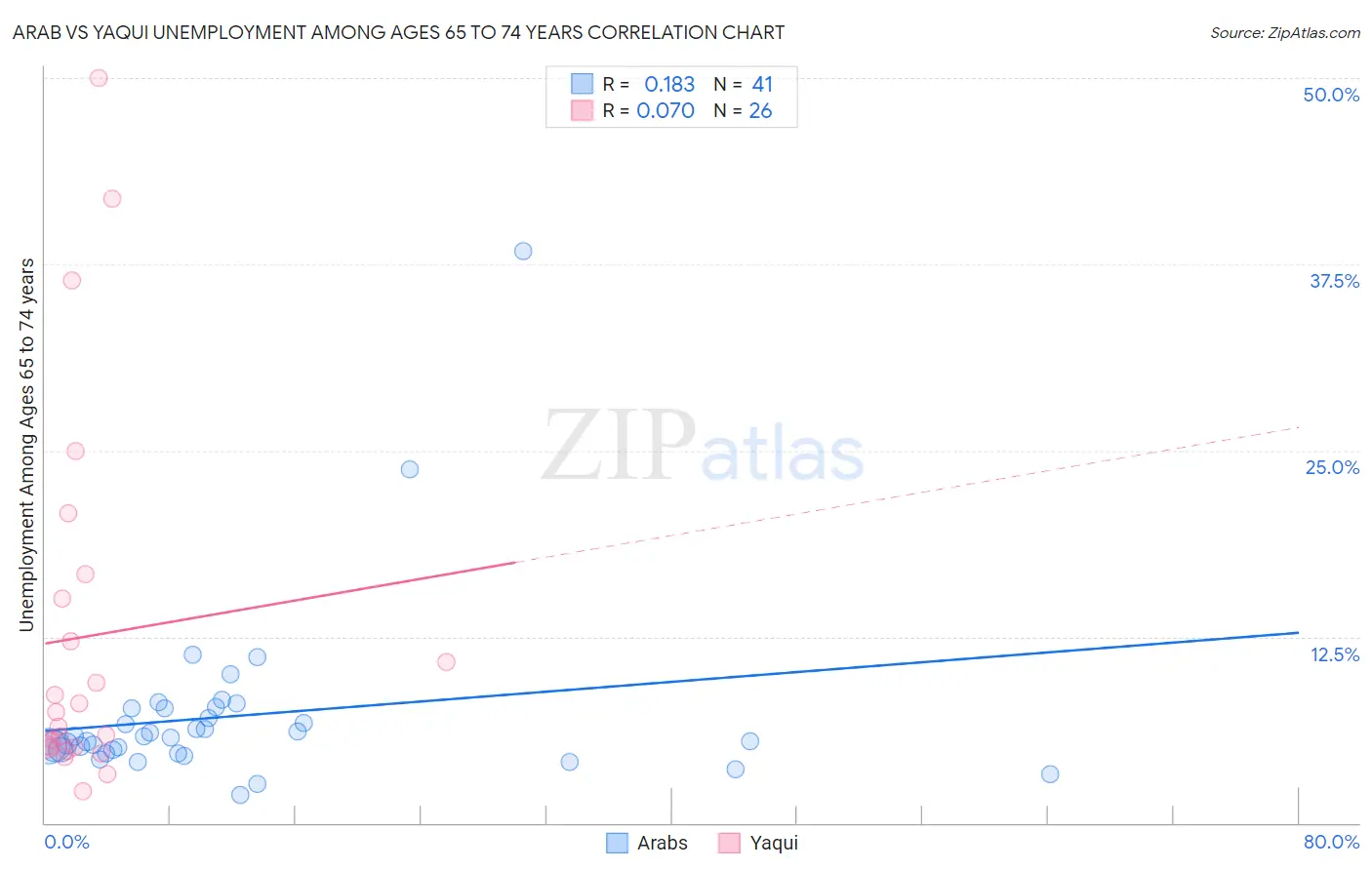 Arab vs Yaqui Unemployment Among Ages 65 to 74 years