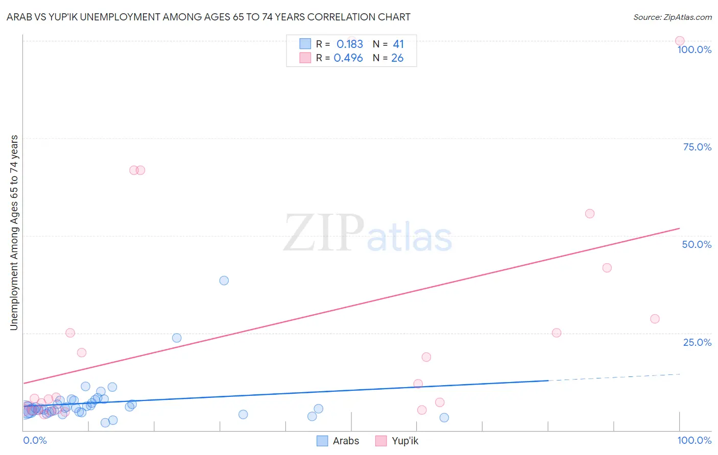 Arab vs Yup'ik Unemployment Among Ages 65 to 74 years