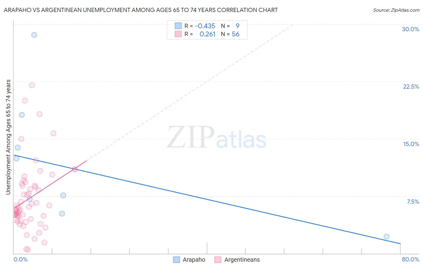 Arapaho vs Argentinean Unemployment Among Ages 65 to 74 years