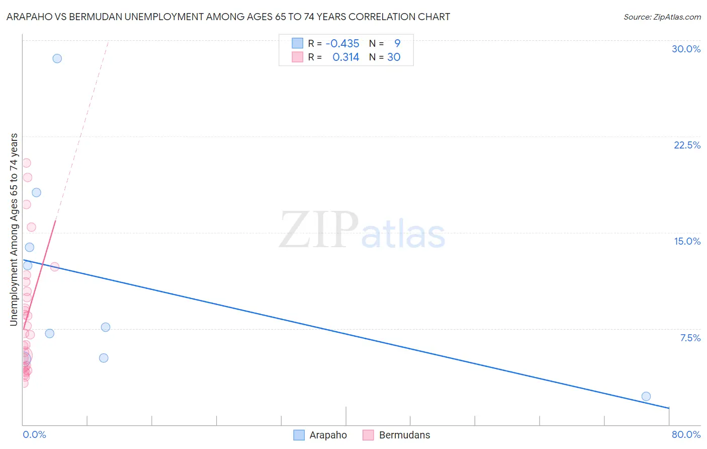 Arapaho vs Bermudan Unemployment Among Ages 65 to 74 years