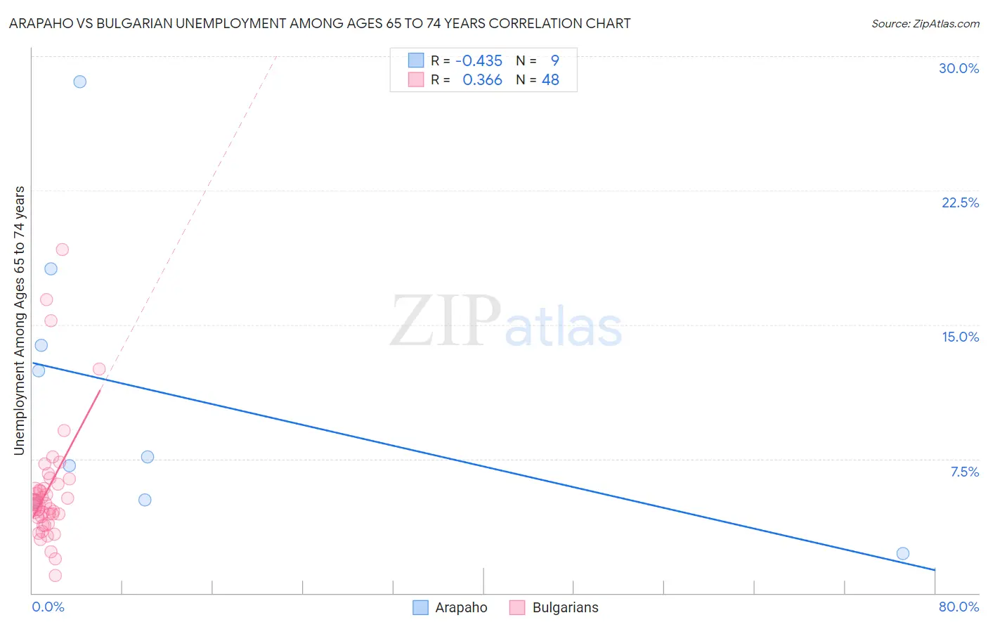 Arapaho vs Bulgarian Unemployment Among Ages 65 to 74 years