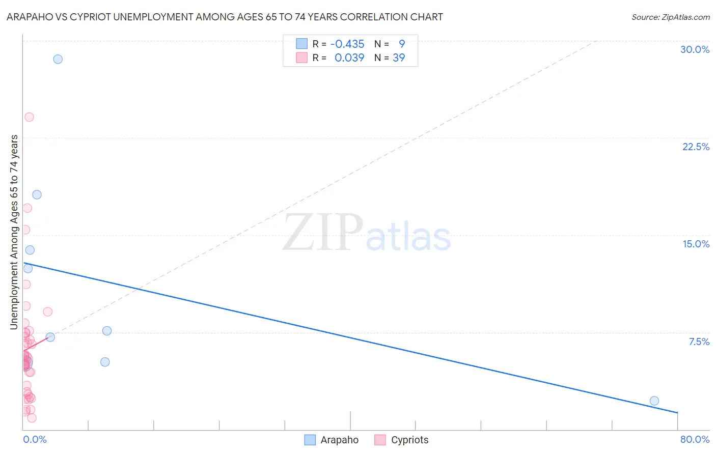 Arapaho vs Cypriot Unemployment Among Ages 65 to 74 years