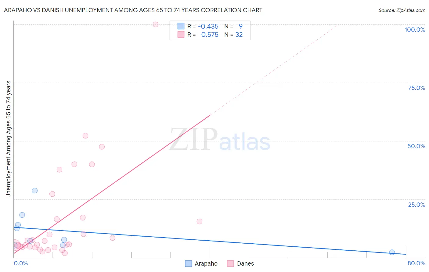 Arapaho vs Danish Unemployment Among Ages 65 to 74 years