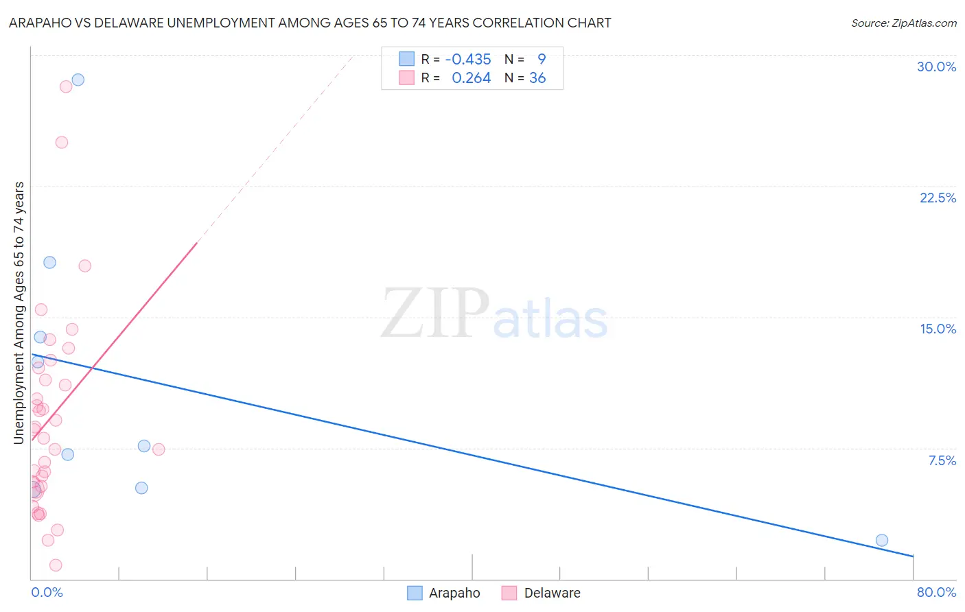 Arapaho vs Delaware Unemployment Among Ages 65 to 74 years