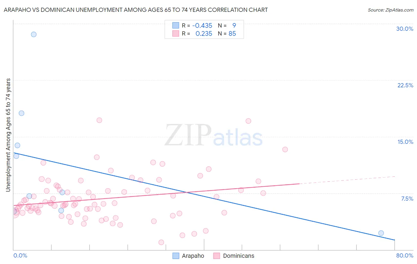 Arapaho vs Dominican Unemployment Among Ages 65 to 74 years