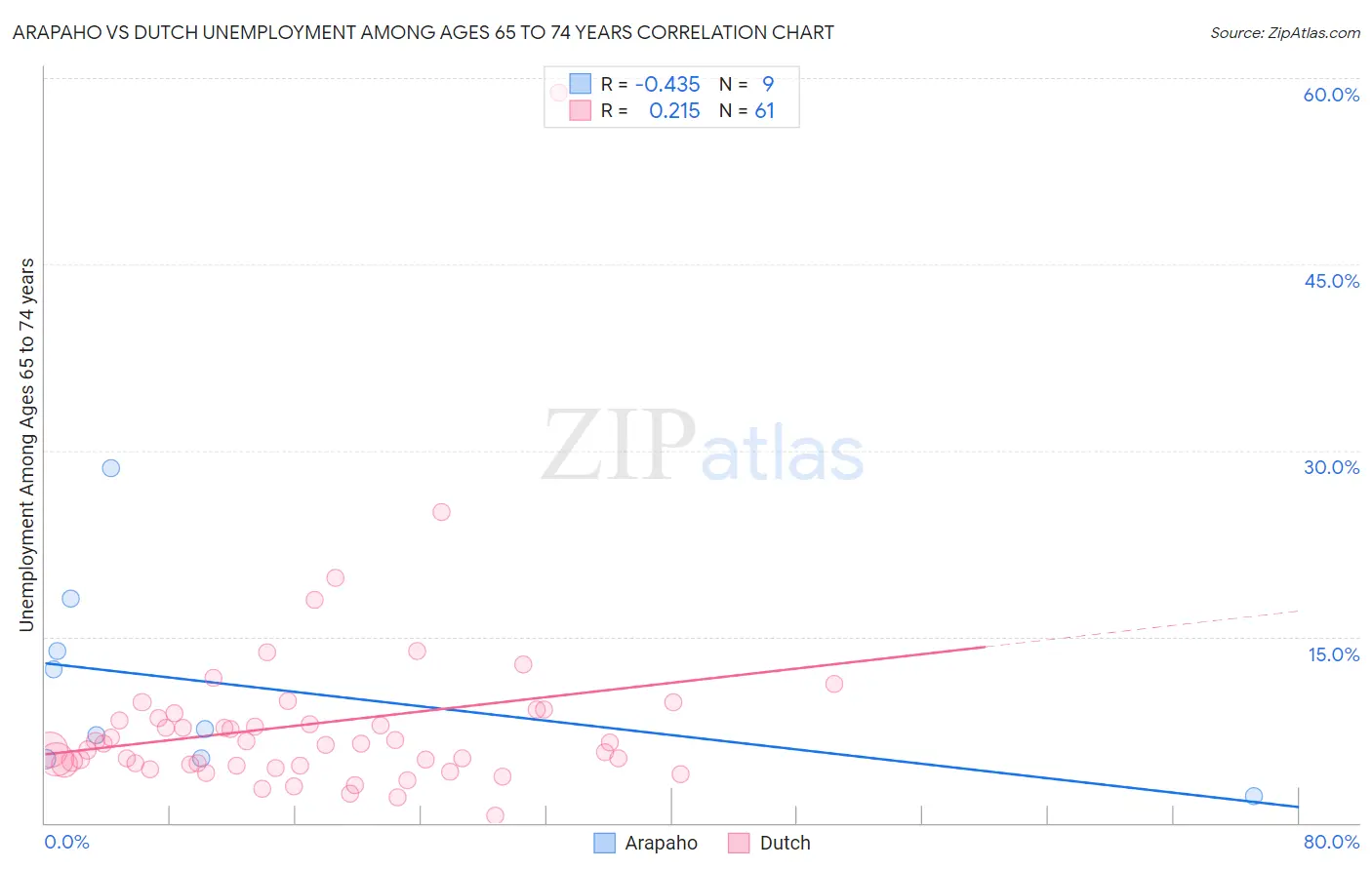 Arapaho vs Dutch Unemployment Among Ages 65 to 74 years