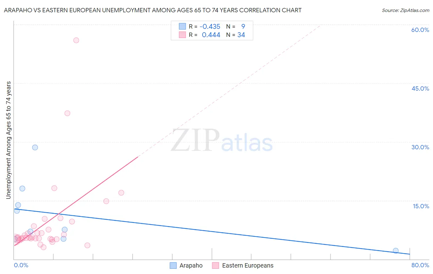 Arapaho vs Eastern European Unemployment Among Ages 65 to 74 years