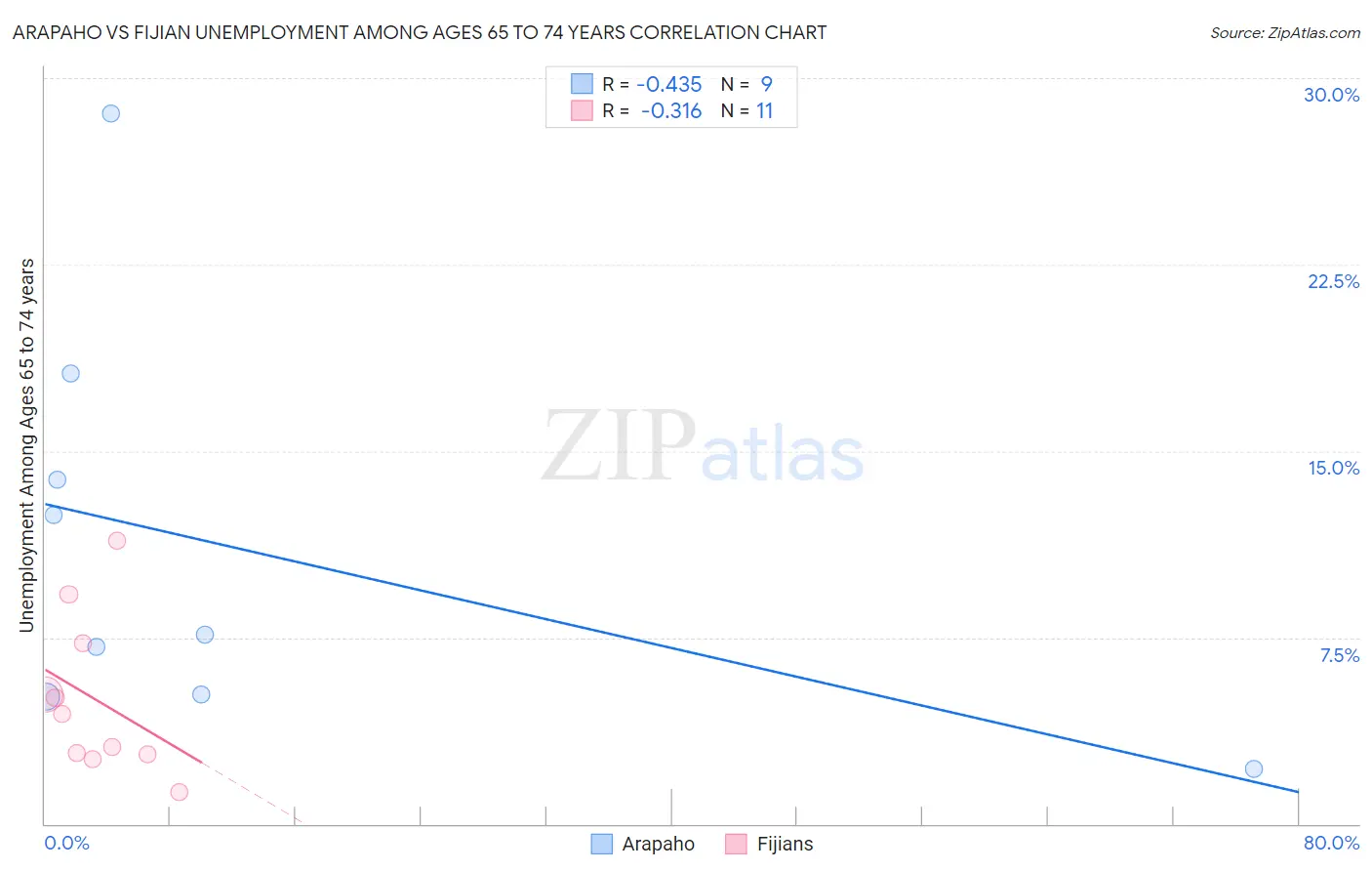 Arapaho vs Fijian Unemployment Among Ages 65 to 74 years