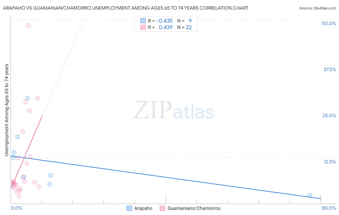 Arapaho vs Guamanian/Chamorro Unemployment Among Ages 65 to 74 years